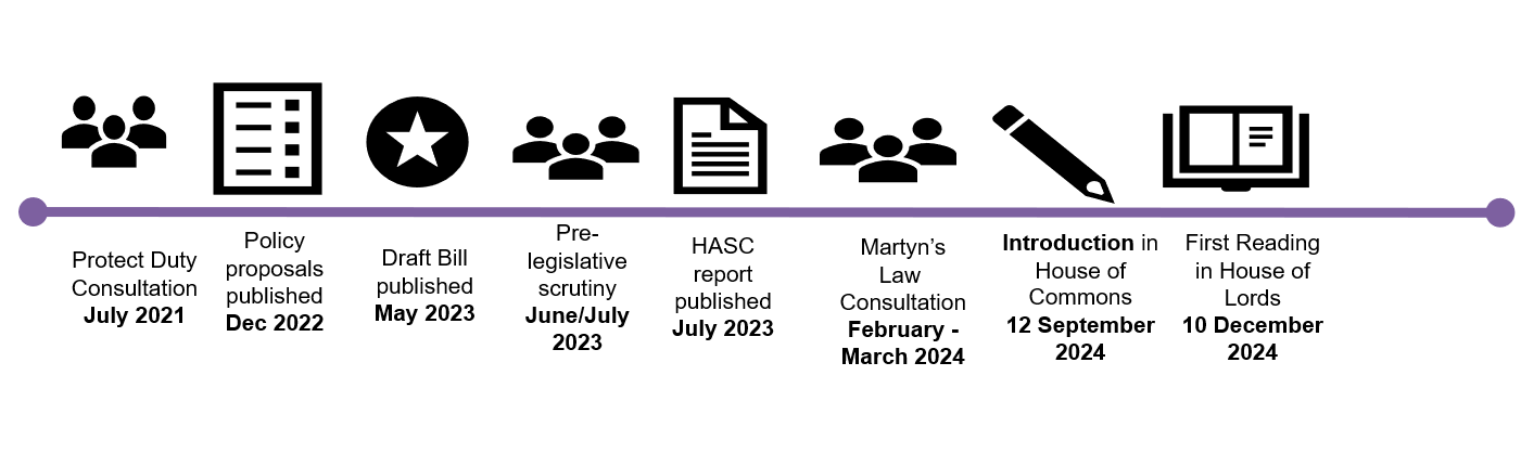 Timeline of Martyn's Law developments